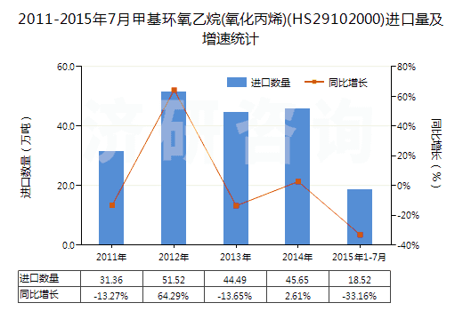 2011-2015年7月甲基環(huán)氧乙烷(氧化丙烯)(HS29102000)進(jìn)口量及增速統(tǒng)計(jì)